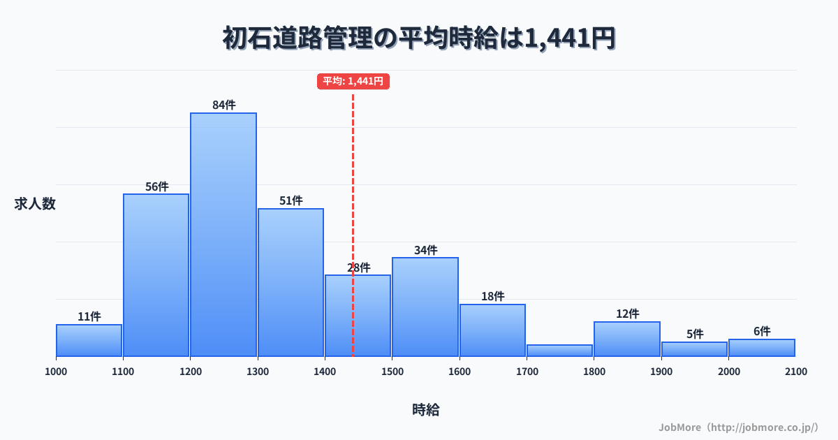 千葉県流山市初石駅周辺の道路管理の平均時給は1,573円です。中央値は1,488円、最頻値は1,500円〜1,600円です。