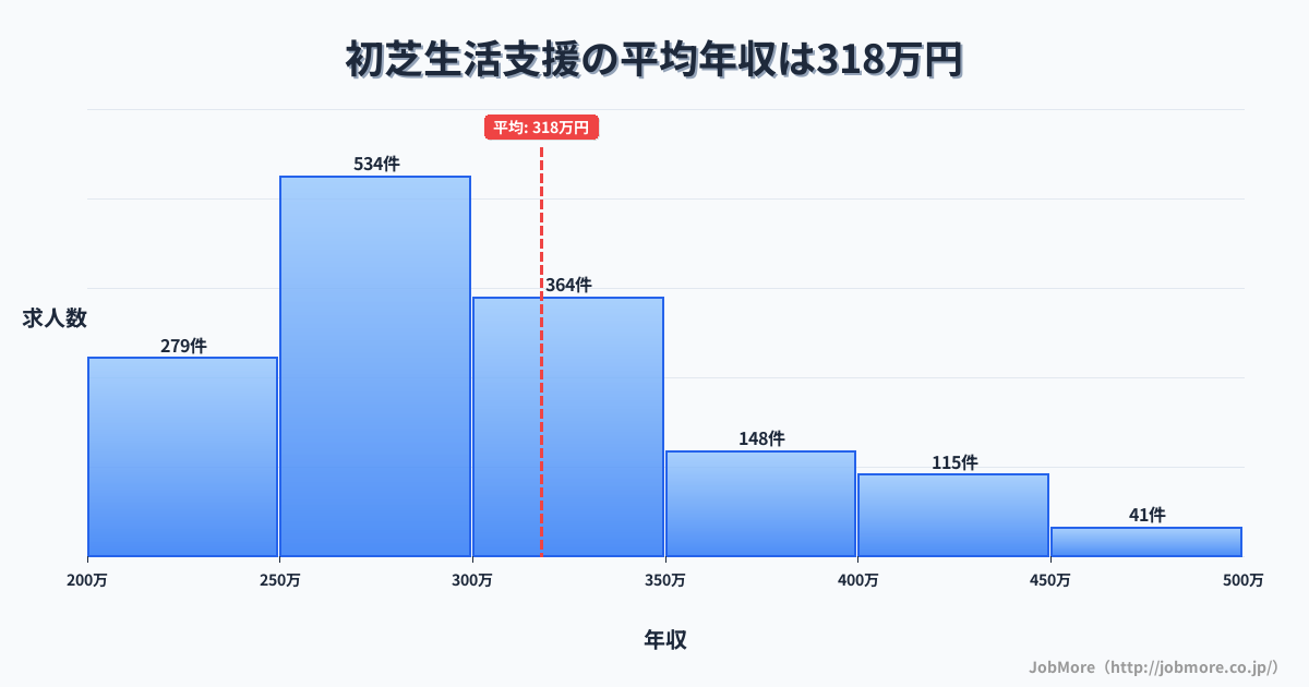 大阪府堺市初芝駅周辺の生活支援の平均年収は317万円です。中央値は294万円、最頻値は250万円〜300万円です。