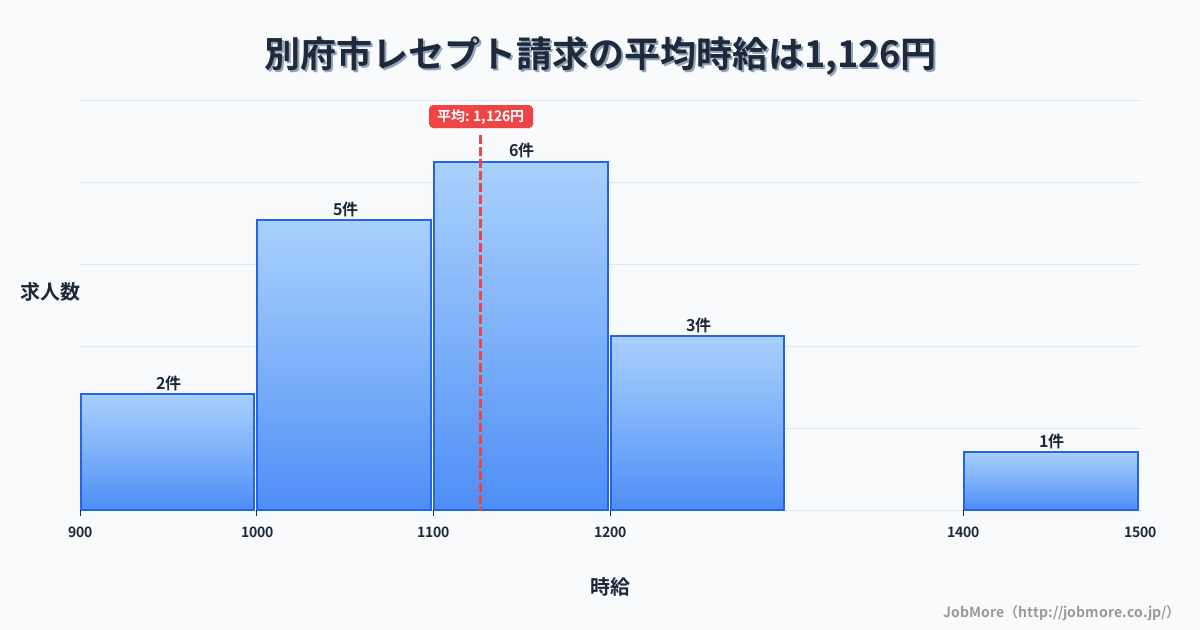 大分県 別府市内のレセプト請求の平均時給は1,126円です。中央値は1,100円、最頻値は1,100円〜1,200円です。