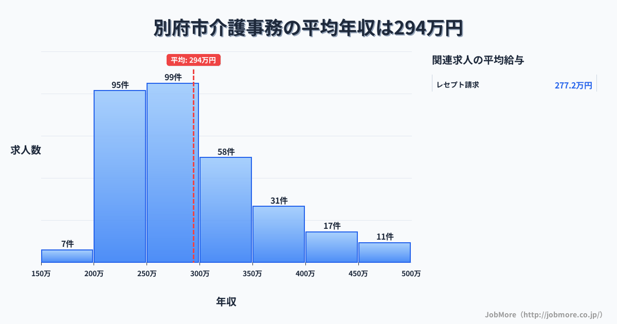 大分県 別府市内の介護事務の平均年収は294万円です。中央値は276万円、最頻値は250万円〜300万円です。