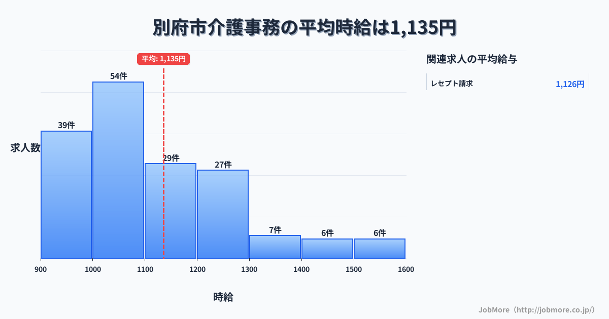 大分県 別府市内の介護事務の平均時給は1,319円です。中央値は1,185円、最頻値は1,000円〜1,100円です。