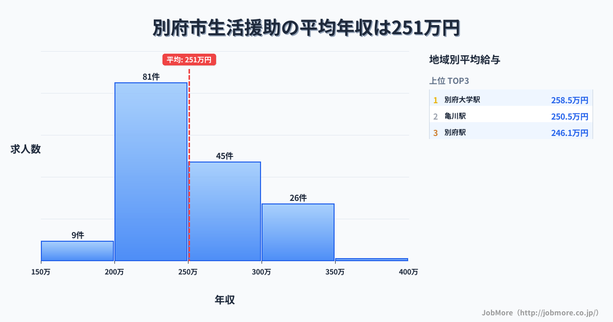 大分県 別府市内の生活援助の平均年収は250万円です。中央値は243万円、最頻値は200万円〜250万円です。