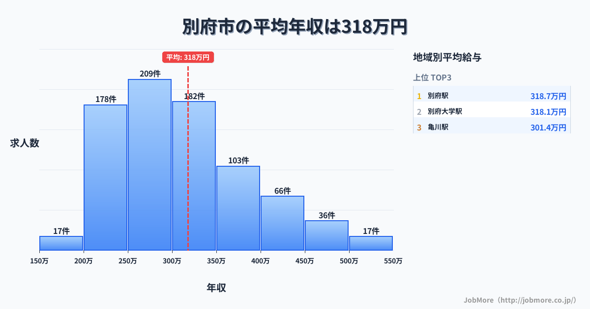 大分県 別府市内の平均年収は318万円です。中央値は300万円、最頻値は250万円〜300万円です。