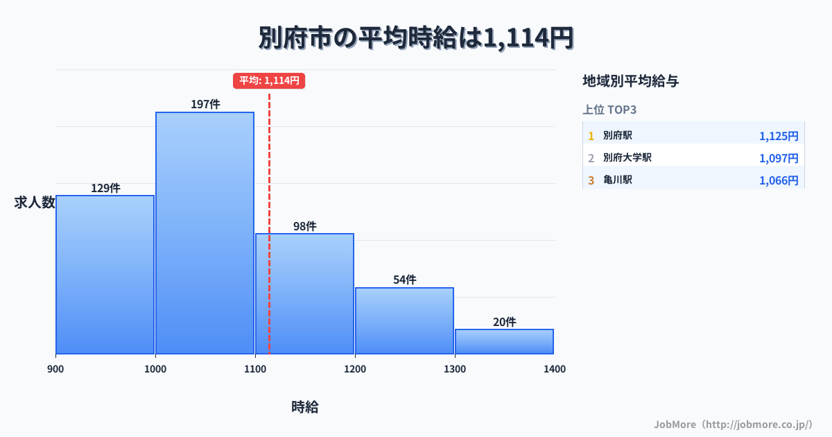 大分県 別府市内の平均時給は1,238円です。中央値は1,100円、最頻値は1,000円〜1,100円です。