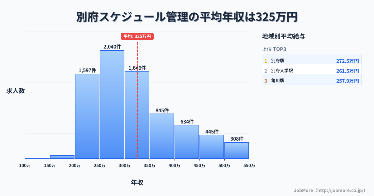 大分県 別府市内のスケジュール管理の平均年収は325万円です。中央値は299万円、最頻値は250万円〜300万円です。