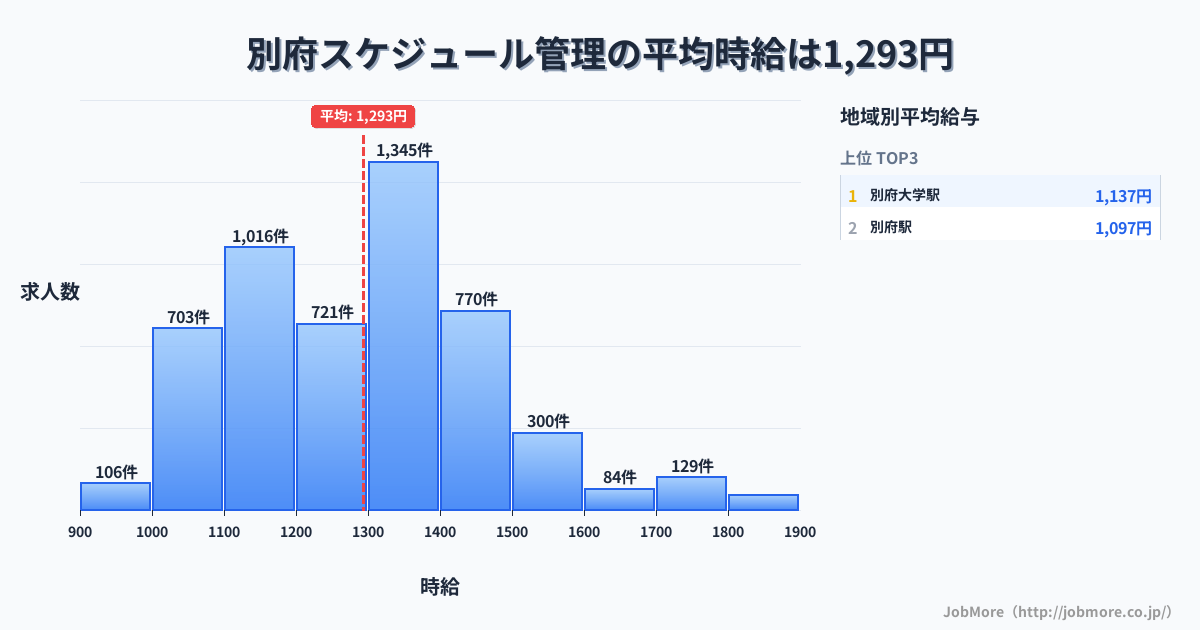 大分県 別府市内のスケジュール管理の平均時給は1,293円です。中央値は1,300円、最頻値は1,300円〜1,400円です。