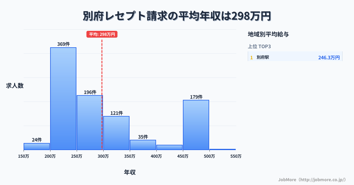 大分県 別府市内のレセプト請求の平均年収は297万円です。中央値は263万円、最頻値は200万円〜250万円です。