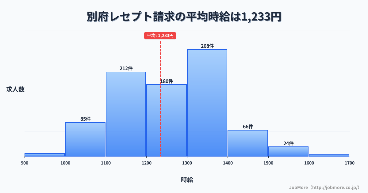 大分県 別府市内のレセプト請求の平均時給は1,233円です。中央値は1,250円、最頻値は1,300円〜1,400円です。