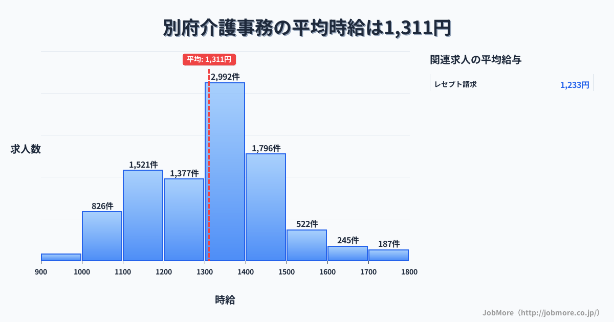 大分県 別府市内の介護事務の平均時給は1,311円です。中央値は1,349円、最頻値は1,300円〜1,400円です。
