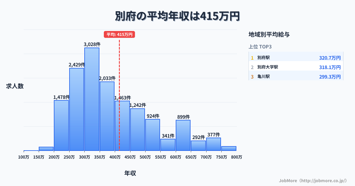 大分県 別府市内の平均年収は415万円です。中央値は362万円、最頻値は300万円〜350万円です。