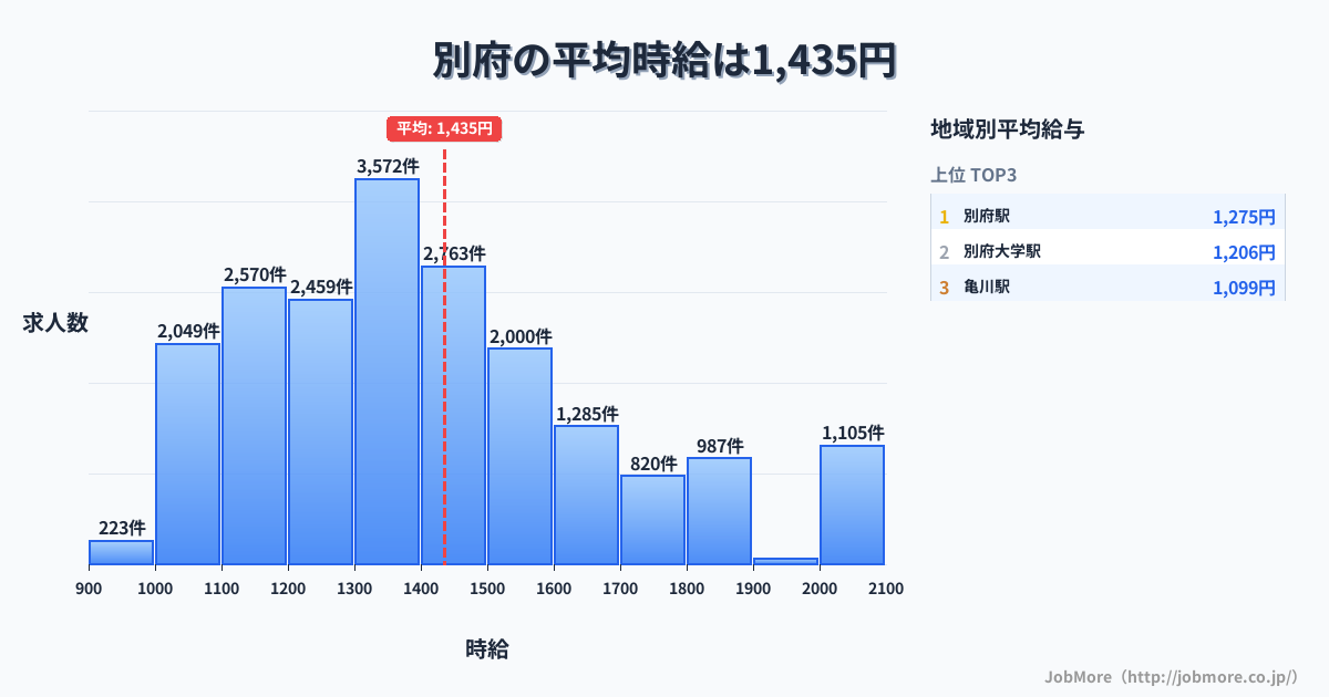 大分県 別府市内の平均時給は1,435円です。中央値は1,361円、最頻値は1,300円〜1,400円です。