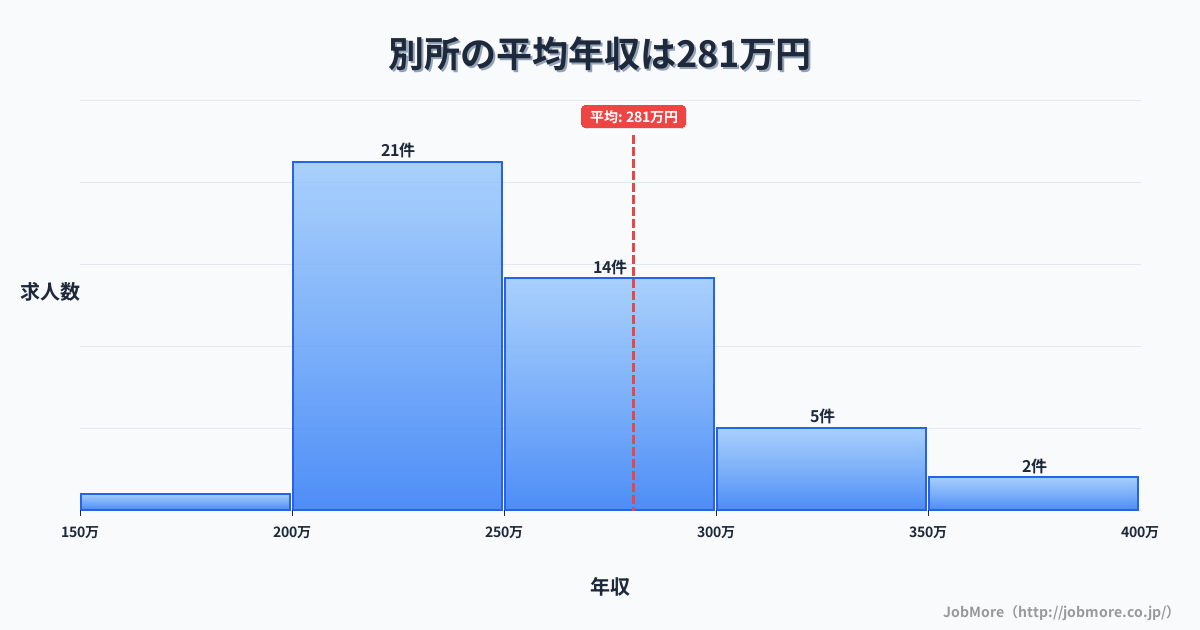 兵庫県三木市別所駅周辺の平均年収は380万円です。中央値は346万円、最頻値は300万円〜350万円です。