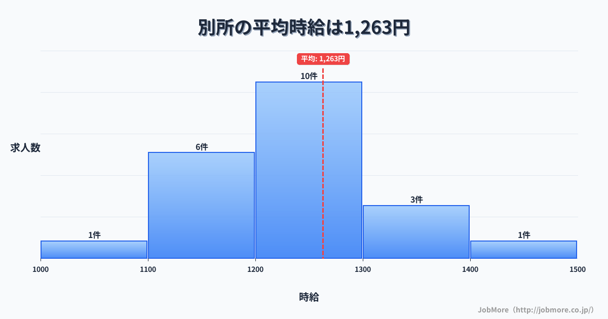 兵庫県三木市別所駅周辺の平均時給は1,434円です。中央値は1,350円、最頻値は1,100円〜1,200円です。