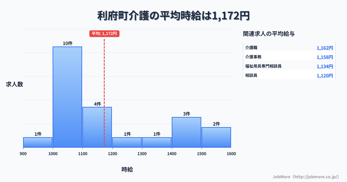 宮城県 利府町内の介護の平均時給は1,172円です。中央値は1,100円、最頻値は1,000円〜1,100円です。