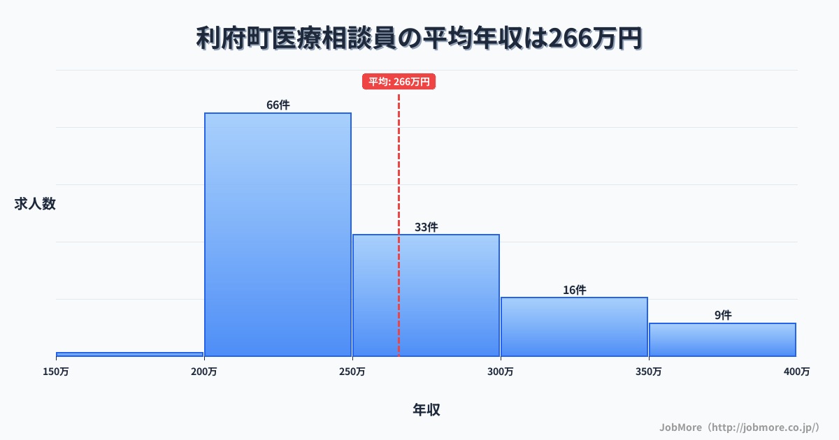 宮城県 利府町内の医療相談員の平均年収は265万円です。中央値は246万円、最頻値は200万円〜250万円です。