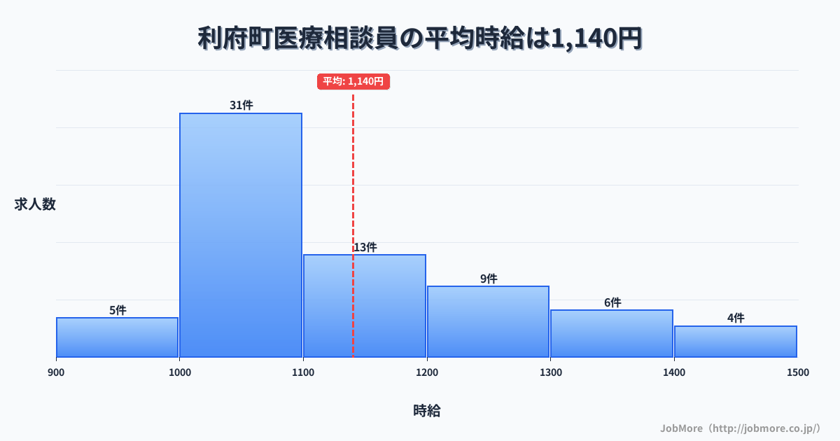 宮城県 利府町内の医療相談員の平均時給は1,140円です。中央値は1,080円、最頻値は1,000円〜1,100円です。