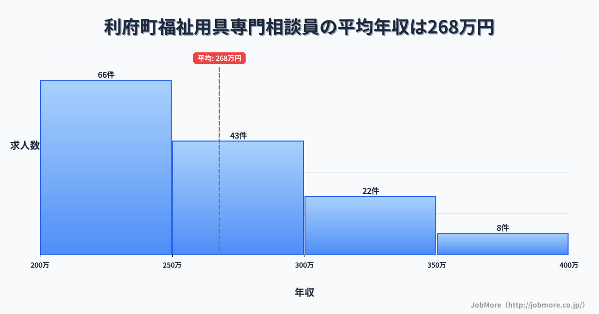 宮城県 利府町内の福祉用具専門相談員の平均年収は266万円です。中央値は254万円、最頻値は200万円〜250万円です。