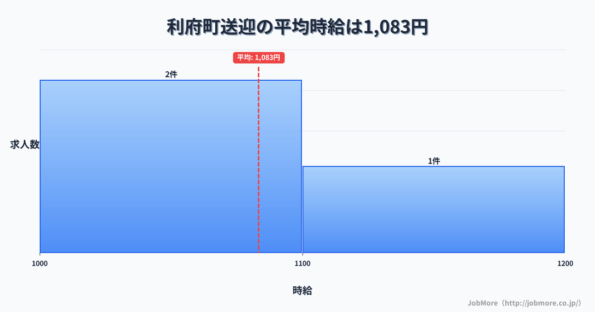 宮城県 利府町内の送迎の平均時給は1,083円です。中央値は1,050円、最頻値は1,000円〜1,100円です。