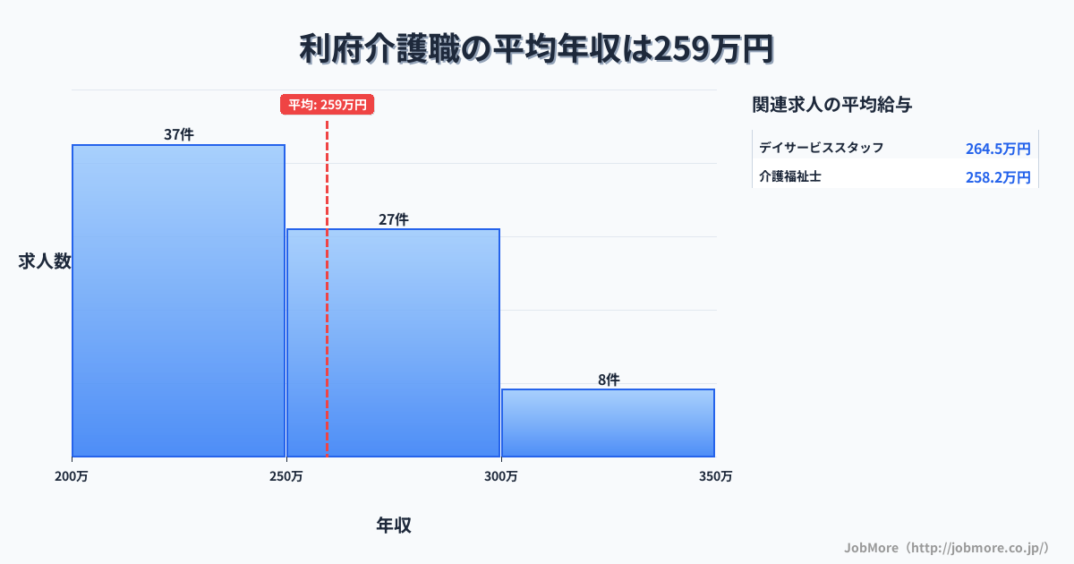 宮城県 利府町内の介護職の平均年収は260万円です。中央値は253万円、最頻値は200万円〜250万円です。