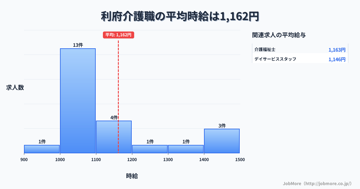 宮城県 利府町内の介護職の平均時給は1,162円です。中央値は1,090円、最頻値は1,000円〜1,100円です。