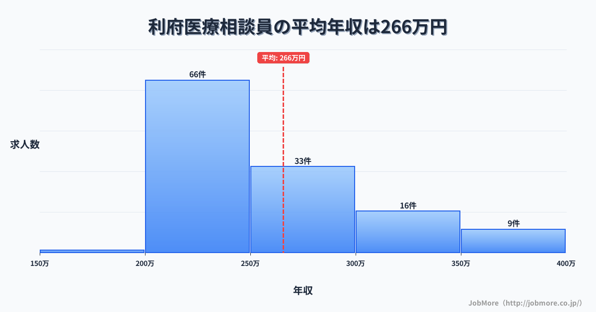 宮城県 利府町内の医療相談員の平均年収は265万円です。中央値は246万円、最頻値は200万円〜250万円です。