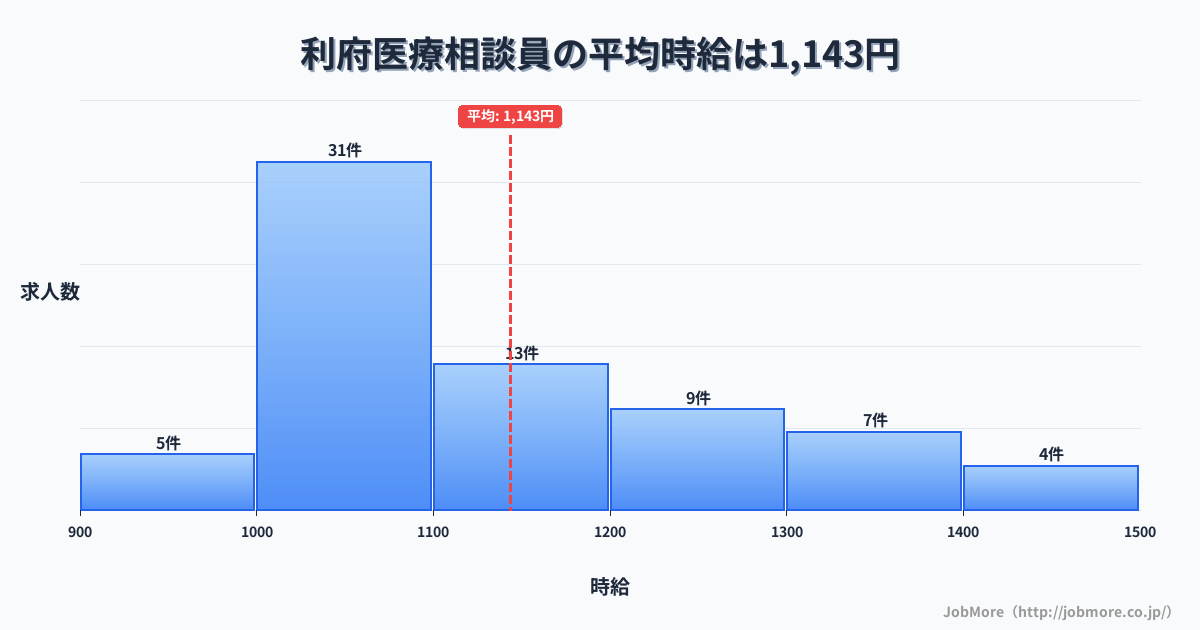 宮城県 利府町内の医療相談員の平均時給は1,140円です。中央値は1,080円、最頻値は1,000円〜1,100円です。