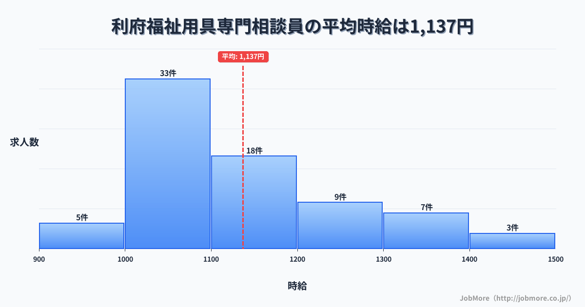 宮城県 利府町内の福祉用具専門相談員の平均時給は1,134円です。中央値は1,090円、最頻値は1,000円〜1,100円です。