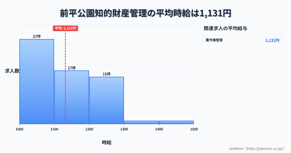 岐阜県美濃加茂市前平公園駅周辺の知的財産管理の平均時給は1,296円です。中央値は1,300円、最頻値は1,300円〜1,400円です。