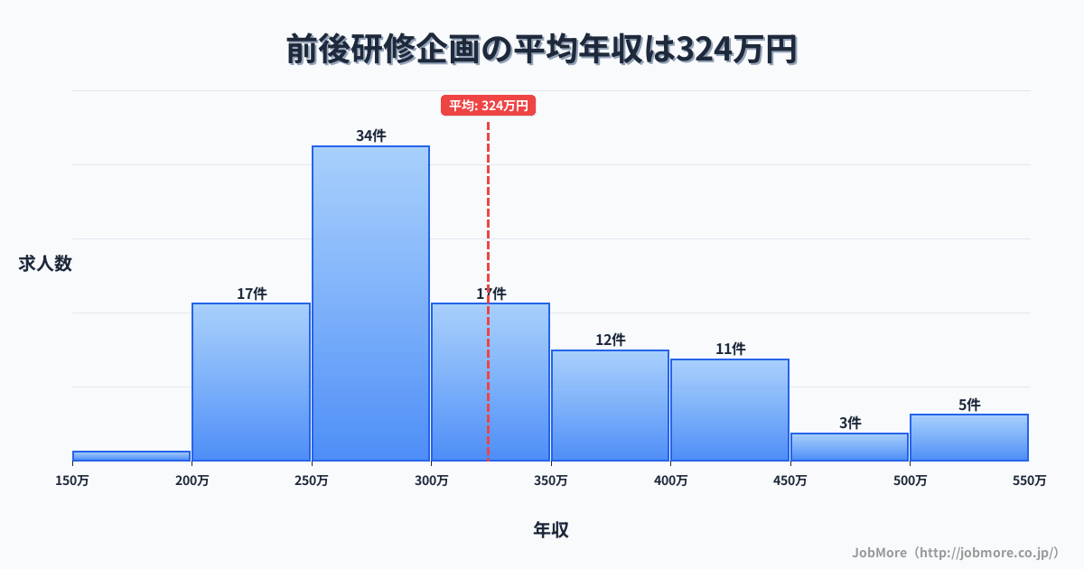 愛知県豊明市前後駅周辺の研修企画の平均年収は323万円です。中央値は297万円、最頻値は250万円〜300万円です。