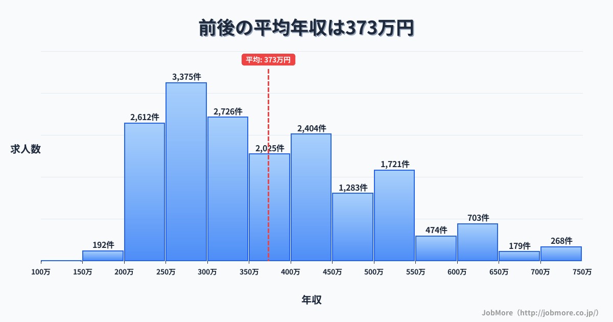 愛知県豊明市前後駅周辺の平均年収は414万円です。中央値は390万円、最頻値は300万円〜350万円です。