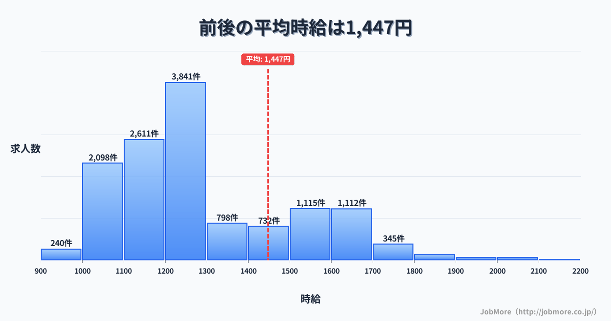 愛知県豊明市前後駅周辺の平均時給は1,405円です。中央値は1,334円、最頻値は1,100円〜1,200円です。