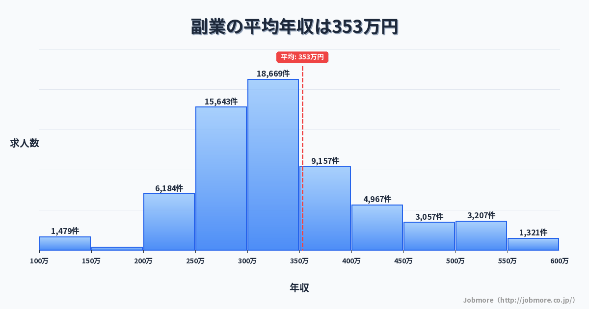 副業の平均年収は354万円です。中央値は312万円、最頻値は300万円〜350万円です。