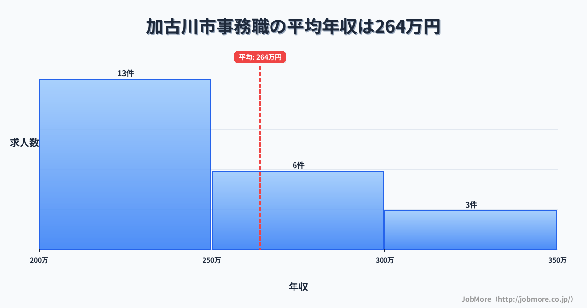 兵庫県 加古川市内の事務職の平均年収は263万円です。中央値は249万円、最頻値は200万円〜250万円です。
