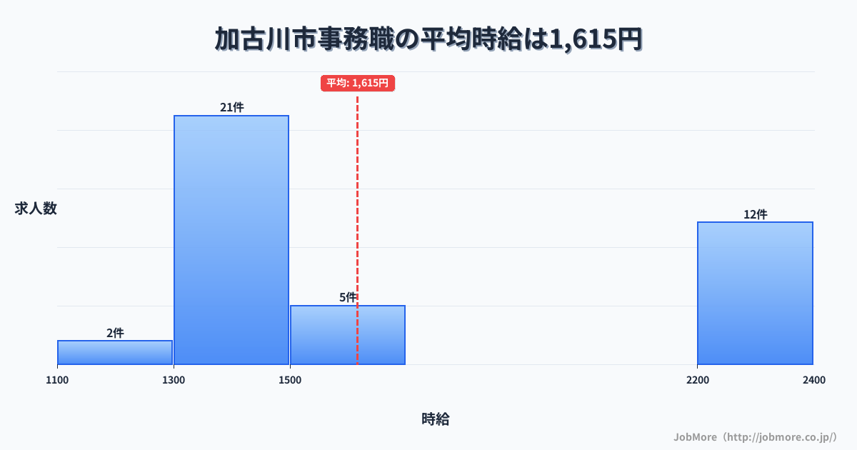 兵庫県 加古川市内の事務職の平均時給は1,615円です。中央値は1,350円、最頻値は1,300円〜1,400円です。