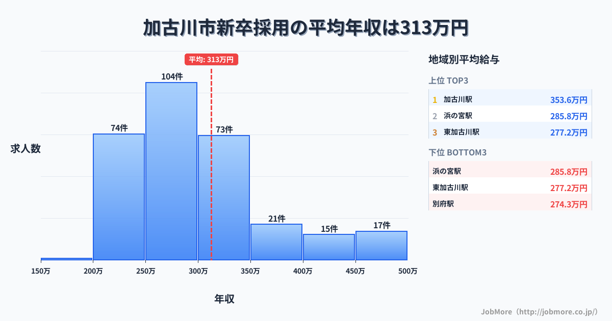 兵庫県 加古川市内の新卒採用の平均年収は310万円です。中央値は285万円、最頻値は250万円〜300万円です。