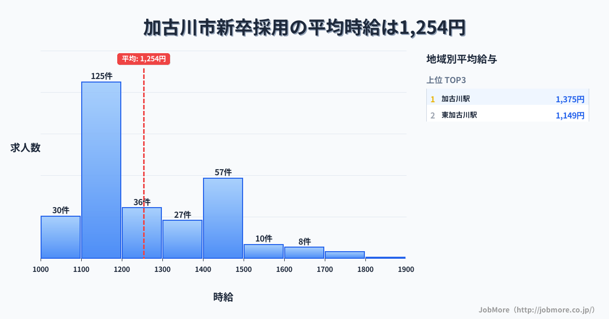 兵庫県 加古川市内の新卒採用の平均時給は1,255円です。中央値は1,183円、最頻値は1,100円〜1,200円です。