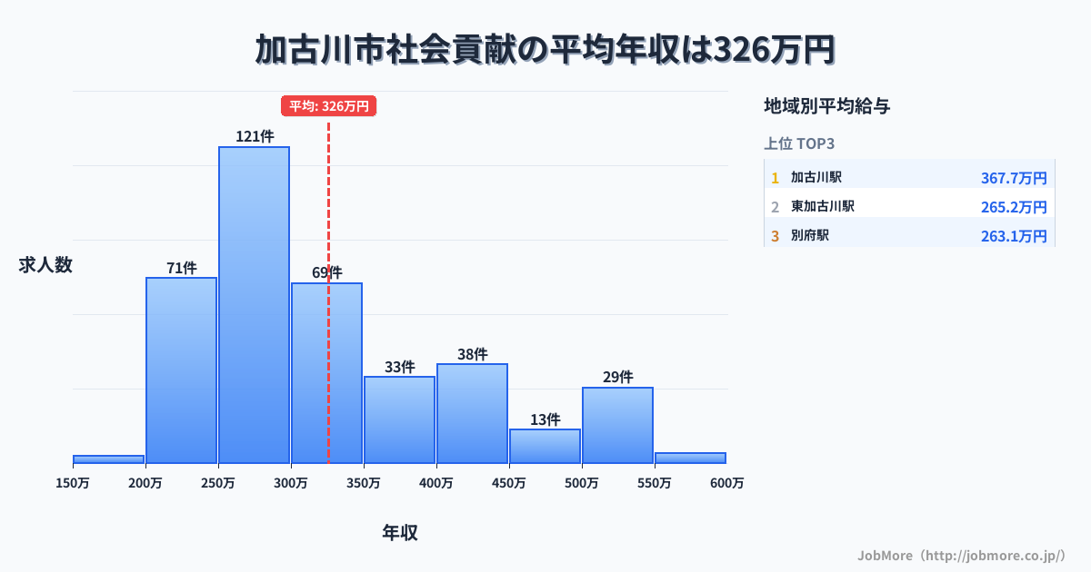 兵庫県 加古川市内の社会貢献の平均年収は324万円です。中央値は293万円、最頻値は250万円〜300万円です。