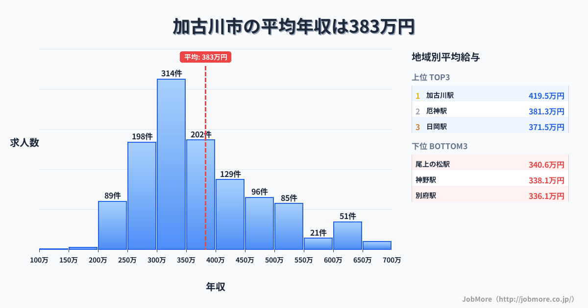 兵庫県 加古川市内の平均年収は384万円です。中央値は359万円、最頻値は300万円〜350万円です。