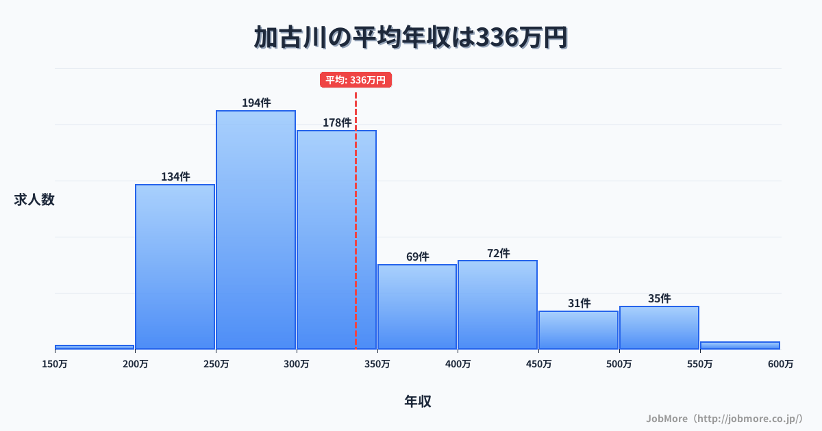 兵庫県加古川市加古川駅周辺の平均年収は383万円です。中央値は356万円、最頻値は300万円〜350万円です。