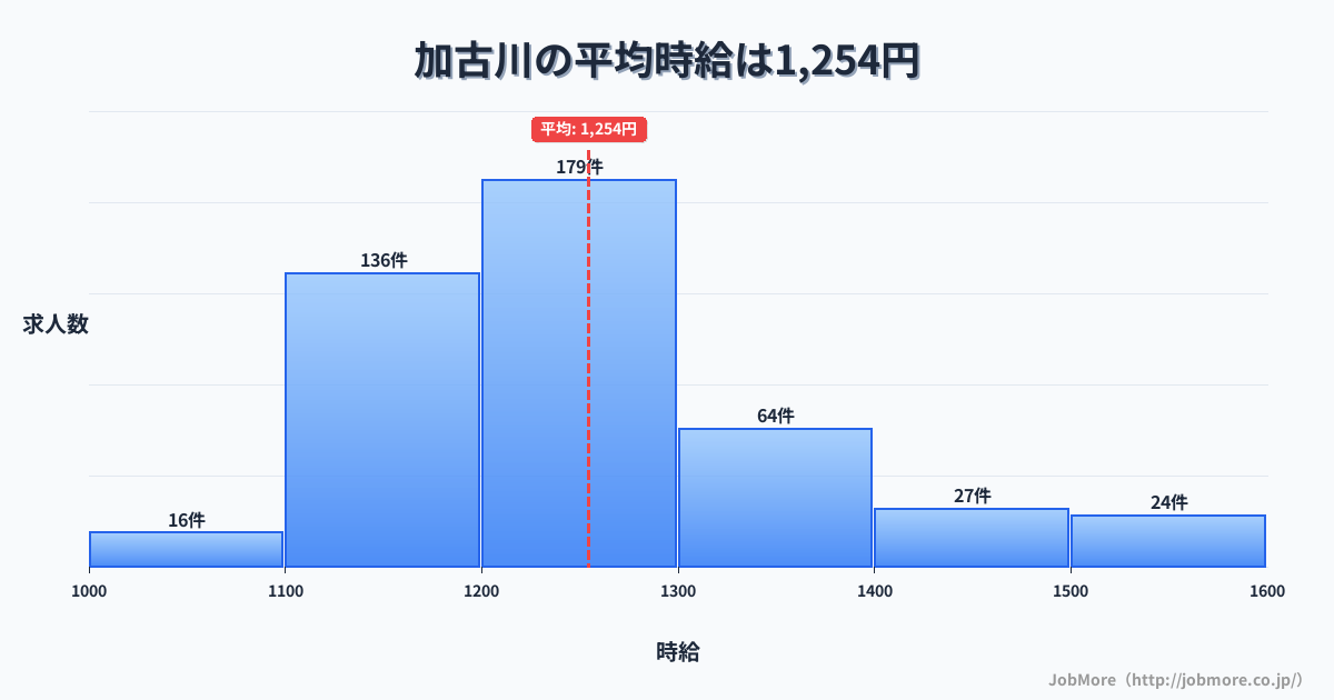 兵庫県加古川市加古川駅周辺の平均時給は1,449円です。中央値は1,306円、最頻値は1,100円〜1,200円です。