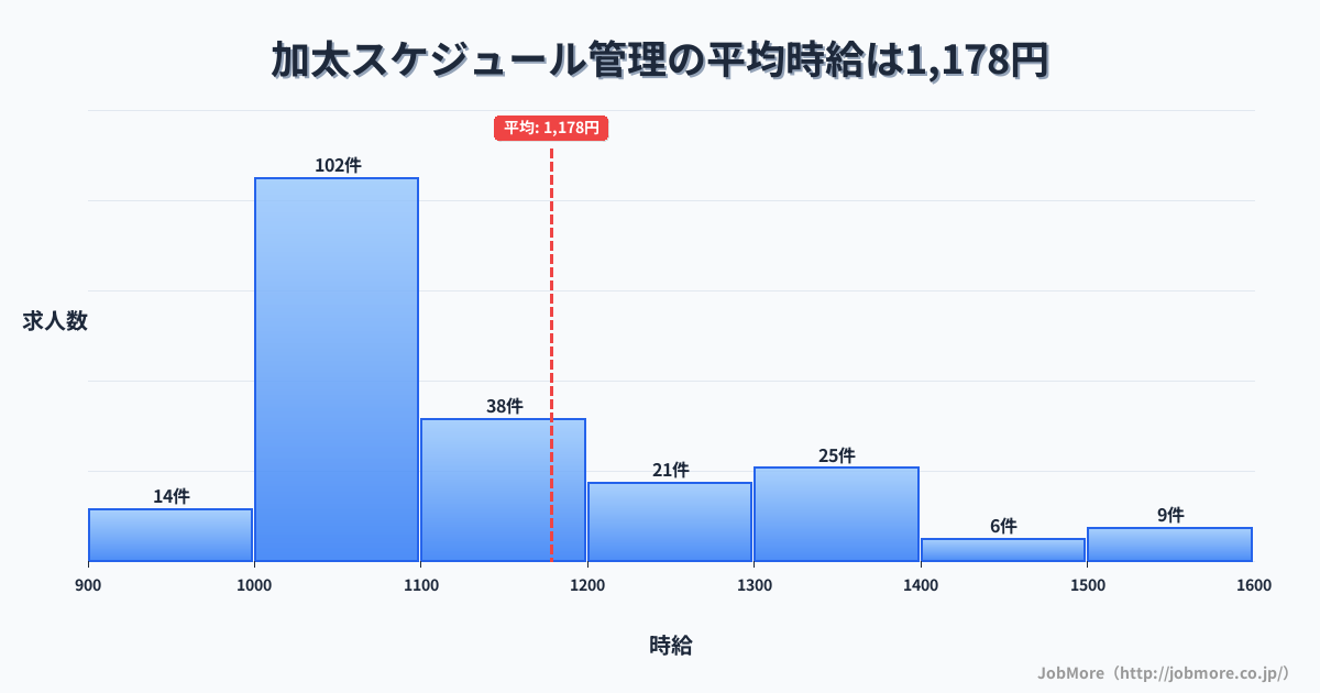 三重県亀山市加太駅周辺のスケジュール管理の平均時給は1,178円です。中央値は1,093円、最頻値は1,000円〜1,100円です。