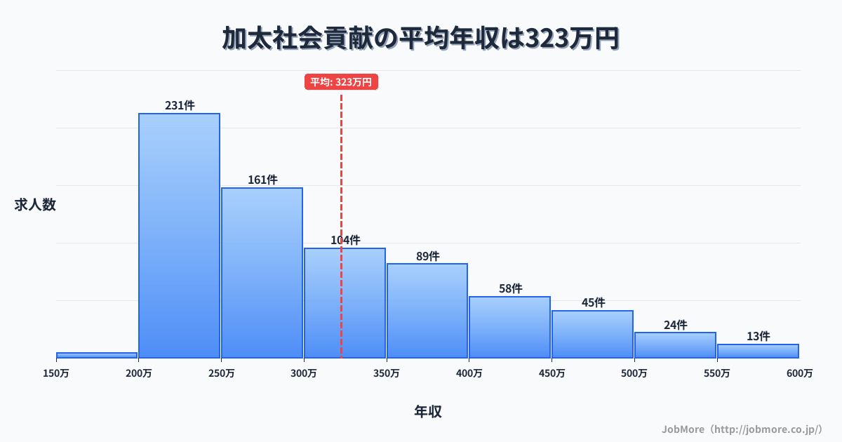 三重県亀山市加太駅周辺の社会貢献の平均年収は322万円です。中央値は290万円、最頻値は200万円〜250万円です。