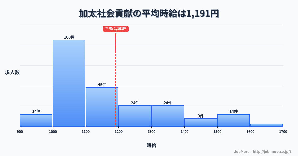 三重県亀山市加太駅周辺の社会貢献の平均時給は1,191円です。中央値は1,099円、最頻値は1,000円〜1,100円です。