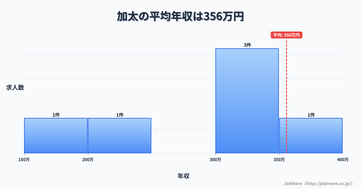 三重県亀山市加太駅周辺の平均年収は375万円です。中央値は340万円、最頻値は300万円〜350万円です。
