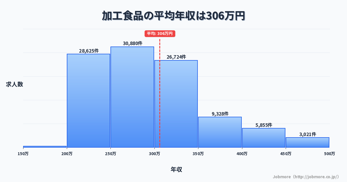加工食品の平均年収は308万円です。中央値は285万円、最頻値は250万円〜300万円です。