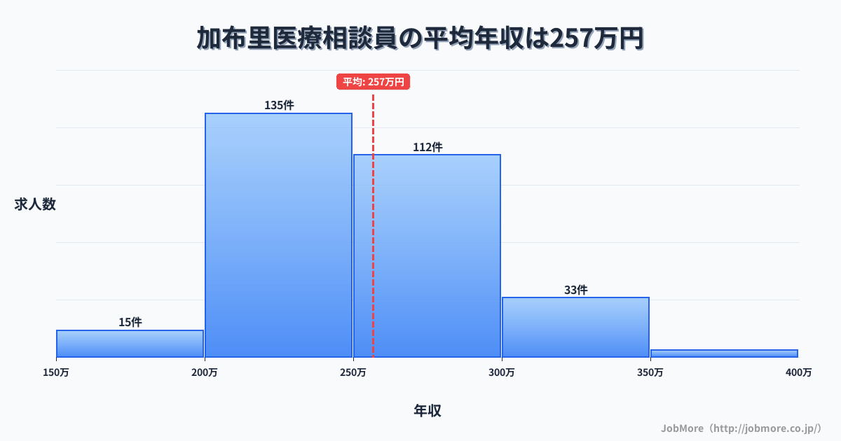 福岡県糸島市加布里駅周辺の医療相談員の平均年収は256万円です。中央値は250万円、最頻値は200万円〜250万円です。