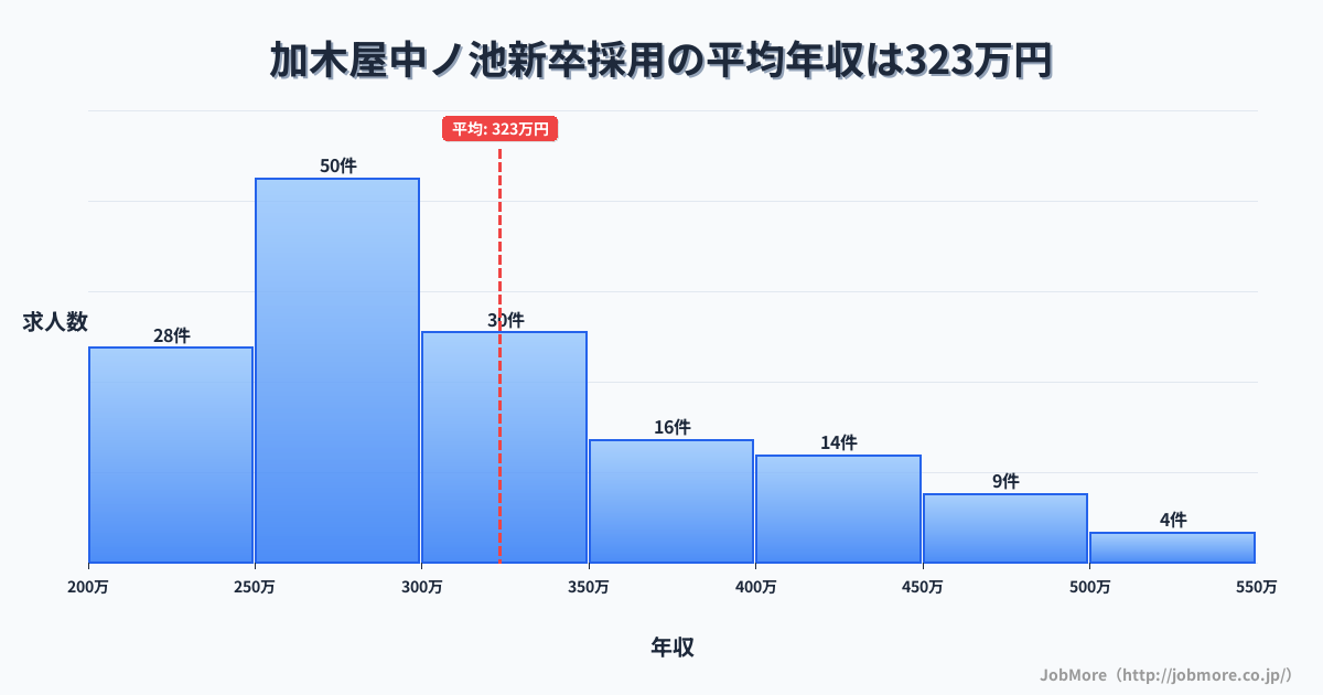 愛知県東海市加木屋中ノ池駅周辺の新卒採用の平均年収は323万円です。中央値は298万円、最頻値は250万円〜300万円です。