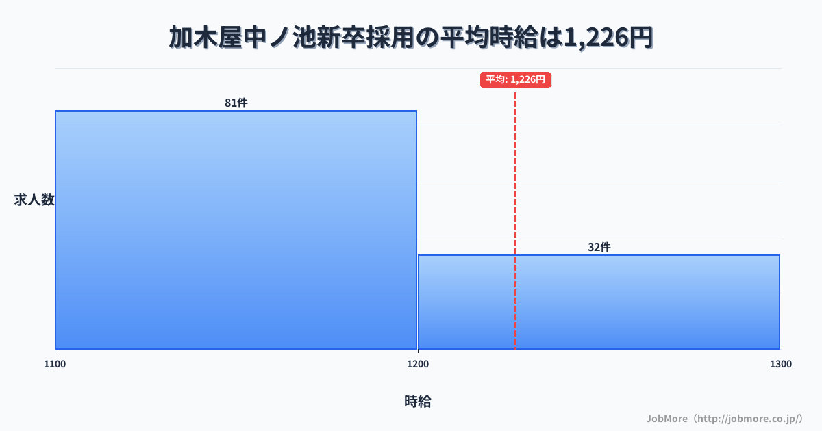 愛知県東海市加木屋中ノ池駅周辺の新卒採用の平均時給は1,226円です。中央値は1,160円、最頻値は1,100円〜1,200円です。