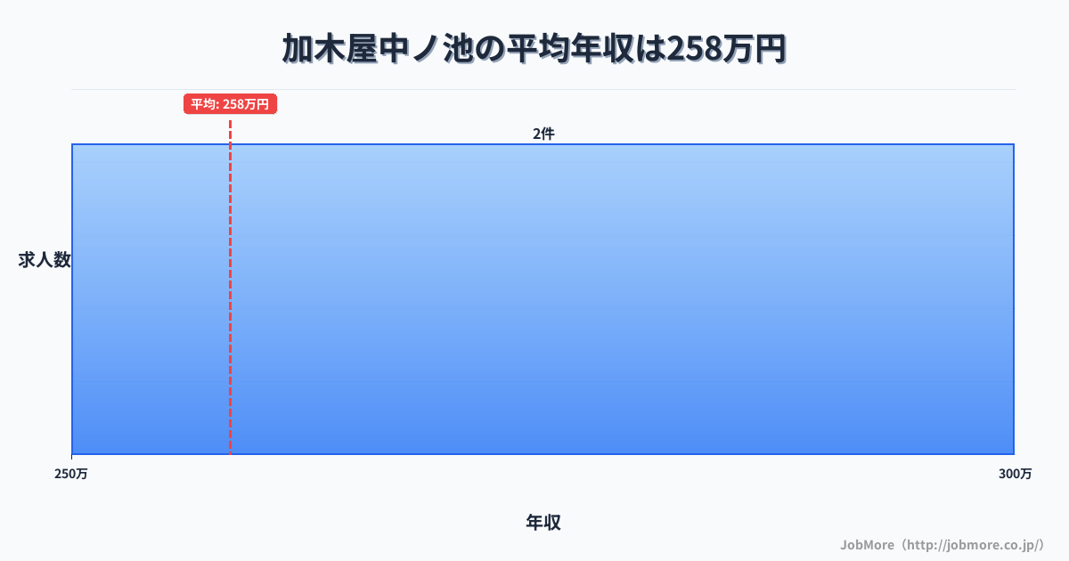 愛知県東海市加木屋中ノ池駅周辺の平均年収は387万円です。中央値は356万円、最頻値は300万円〜350万円です。