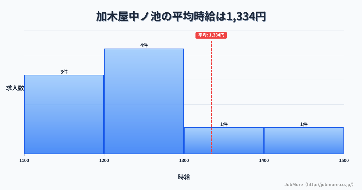 愛知県東海市加木屋中ノ池駅周辺の平均時給は1,413円です。中央値は1,300円、最頻値は1,100円〜1,200円です。